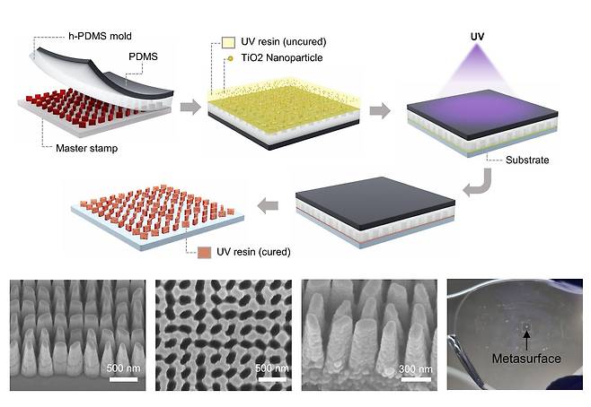모바일 디바이스에 메타표면을 직접 프린팅 하는 공정 모식도. 연구진은 "나노 구조체 형상을 복제해 반복적으로 나노 광학소자를 제작했다"고 설명했다./포스텍