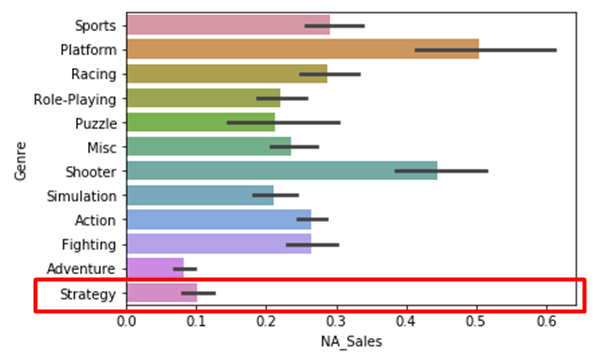글로벌 게임 시장에서 전략 게임이 차지하는 비중은 매우 작은 편이다 - 자료 출처 :&nbsp;medium