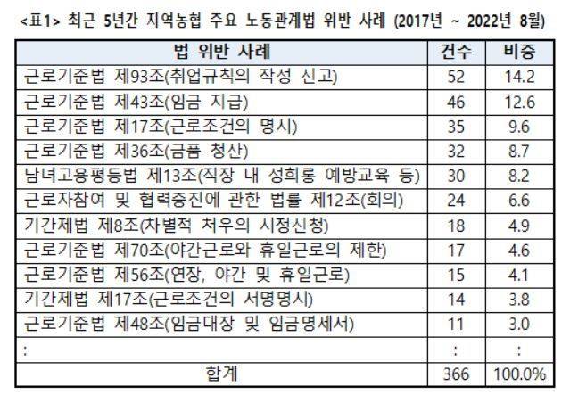 최근 5년간 지역농협 주요 노동관계법 위반 사례. (자료제공=윤미향 의원실)