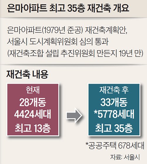 은마아파트 최고 35층 재건축 개요