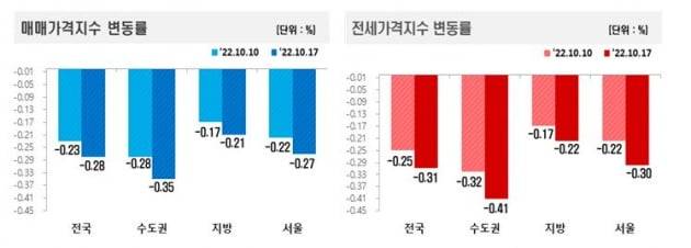 매매 및 전세가격지수 변동률 사진=한국부동산원