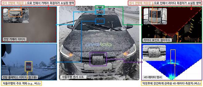 자동차 지붕에 설치한 외부 라이다(LiDAR)와 카메라, 그리고 전방 범퍼 위에 설치한 4D 레이더와 실내 카메라 등으로 구성되어 있다. 측정치를 보면 레이더는 차량 외부에 장착되는 센서 중에서 악천후 상황과 흙먼지에 가장 강인한 센서임을 확인할 수 있다.[KAIST 제공]