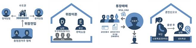 올 상반기 실시된 2021년도 하반기 부정청약 주요 사례. (국토교통부 제공)