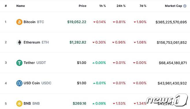 이 시각 현재 주요 암호화폐 시황 - 코인마켓캡 갈무리