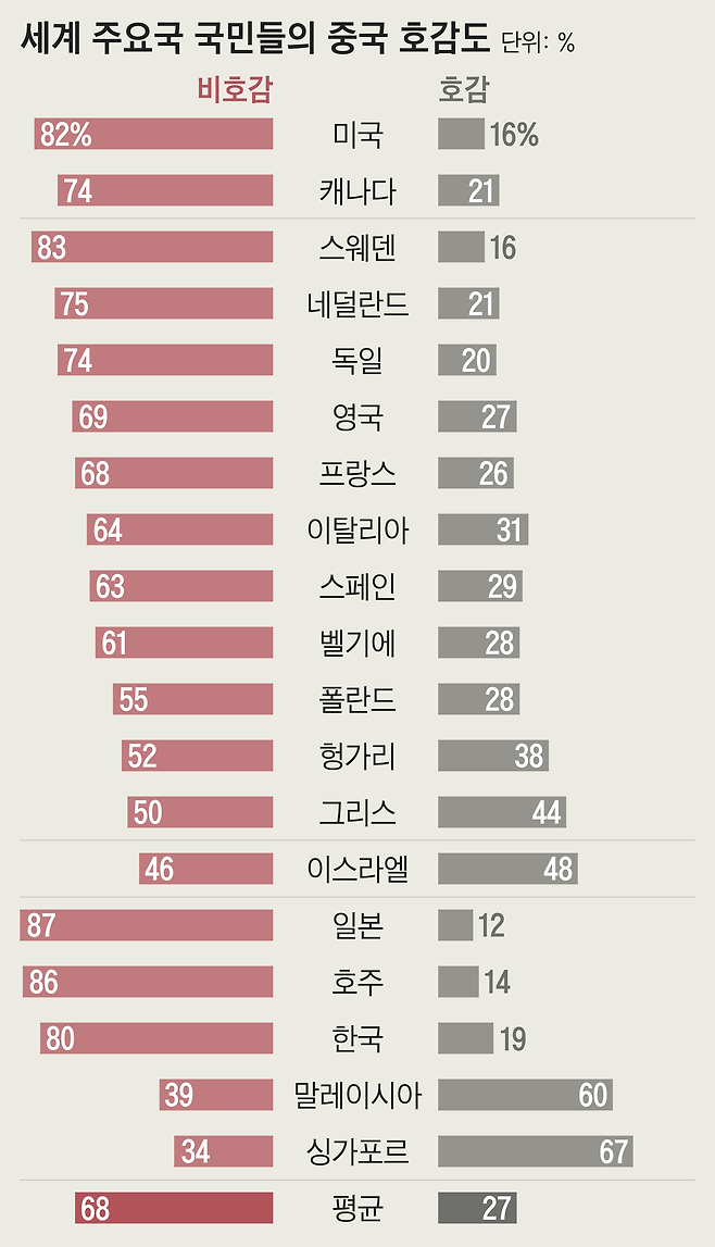 지난 6월 발표된, 세계 19개 주요국 국민들의 '중국 호감도' 조사. 미국인의 82%, 한국인 80%, 독일인 74%가 '비호감'이라고 표시하는 등 평균 68%가 중국에 부정적 시각을 보였다. /자료=퓨 리서치 센터