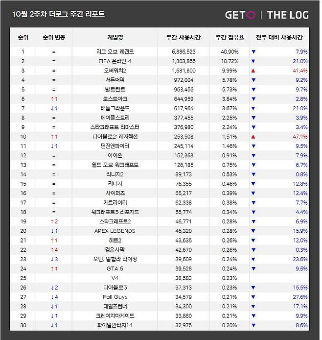 10월 2주 PC방 순위(자료 출처- 더로그)