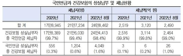 국민건강보험공단·한정애 의원실 재구성