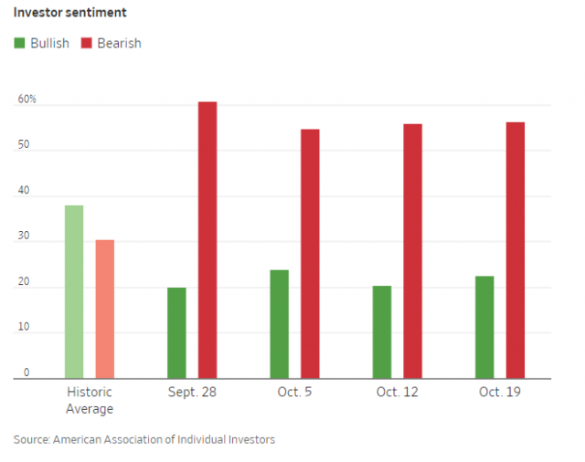 투자자들의 약세성향이 상당히 높다.