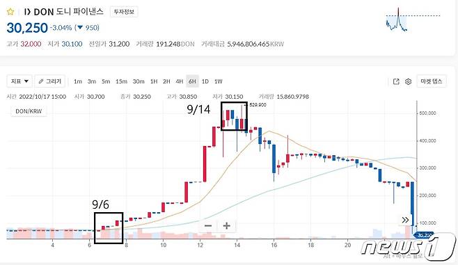 지난 9월 6일부터 13일까지 코인원에서 도니파이낸스(DON)가 700% 넘게 올랐다. 코인원 사이트 갈무리