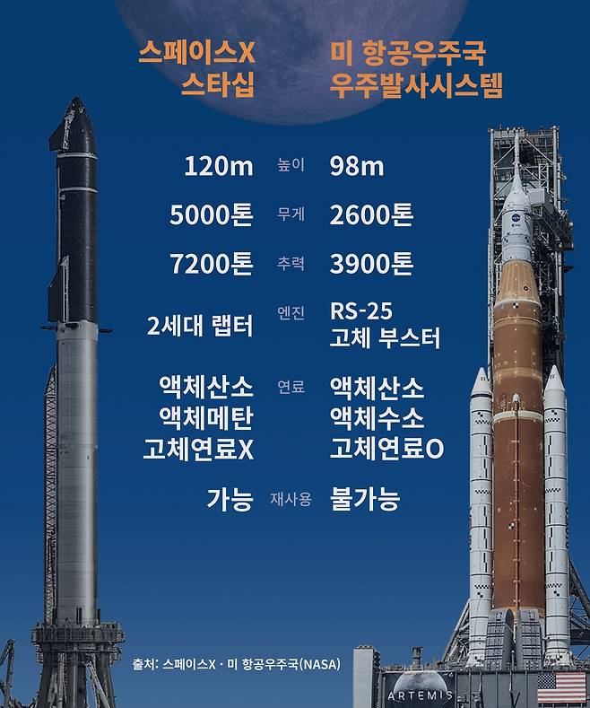 차세대 우주발사체 '스타십'과 '우주발사시스템(SLS)' 제원 비교. 사진=스페이스X/미항공우주국(NASA). 그래픽=최성훈 기자