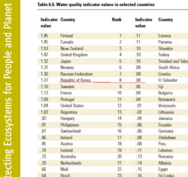 (Water for people, water for life, UNESCO, 2003)