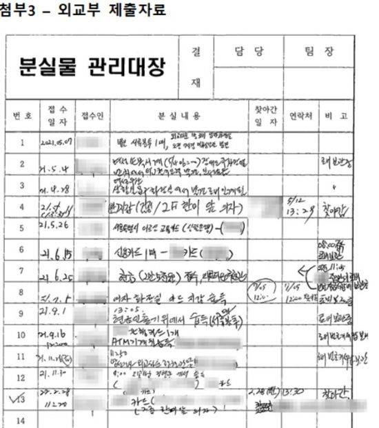 외교부가 이재정 더불어민주당 의원실에 제출한 ‘최근 1년간 분실물 관리대장’에도 모자는 없었다. 판매자는 ‘BTS 정국이 직접 썼던 모자’란 판매글에서 모자를 2021년 9월경 습득했다고 밝혔다. 하지만 2021년 5월 7일부터 올해 2월 28일까지 분실물이 기록된 외교부 분실물 관리대장에는 모자 습득물 신고 내역이 없다. (자료: 이재정 더불어민주당 의원실, 외교부)