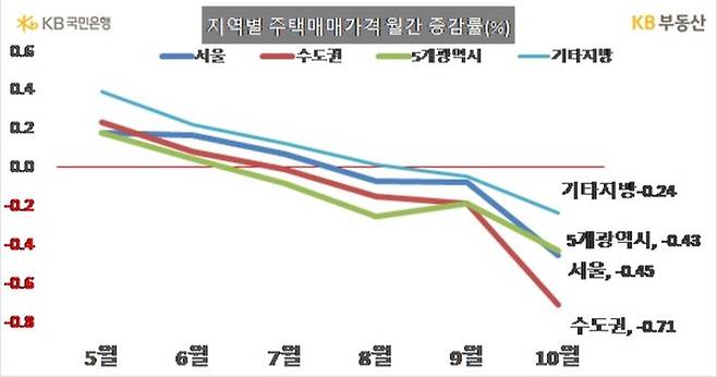 KB 지역별 주택매매가격 월간 증감률(자료 제공=KB부동산) *재판매 및 DB 금지