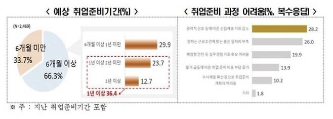 예상 취업준비기간과 취업준비 과정 어려움. 전국경제인연합회 제공