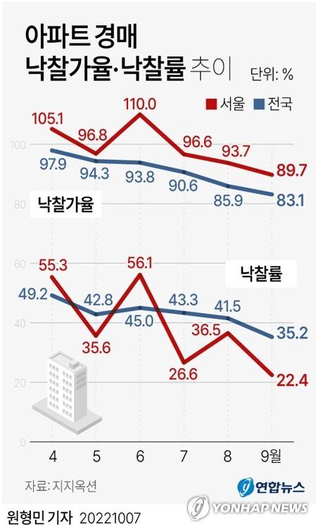 [그래픽] 아파트 경매 낙찰가율·낙찰률 추이 (서울=연합뉴스) 원형민 기자
    circlemin@yna.co.kr
    페이스북 tuney.kr/LeYN1 트위터 @yonhap_graphics