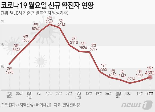 질병관리청 중앙방역대책본부(방대본)는 24일 0시 기준 신종 코로나바이러스 감염증(코로나19) 신규 확진자가 1만4302명 발생했다고 밝혔다. ⓒ News1 김초희 디자이너