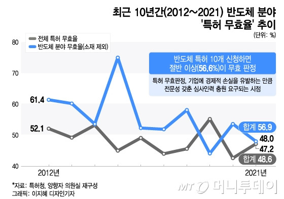 특허청이 제출한 최근 10년간 반도체 분야 특허 무효율 통계. 최근 10년간 전체 특허 무효율은 48.6%에 불과하지만, 반도체 분야는 56.9%에 달한다. 인력증원이 시급한 상황이다. /그래픽=이지혜 디자인기자