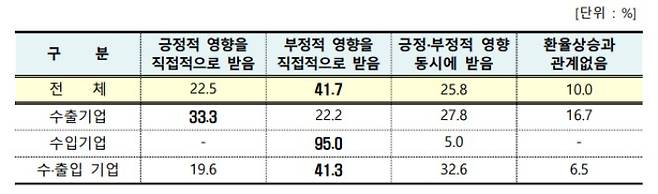 환율 상승에 따른 기업 영향. 대구상공회의소 제공