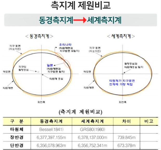 ▲측지계 제원비교ⓒ국토교통부