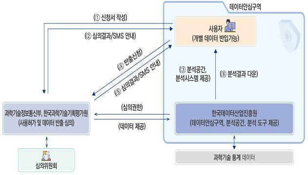 과학기술통계 데이터 분석 서비스 이용 프로세스. 과학기술정보통신부 제공