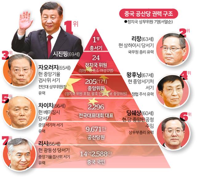 중국 공산당 권력 구조. 그래픽=송정근 기자