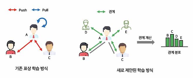 연구팀이 개발한 관계 보존 학습 방법론. 기존 방법론과 달리 데이터 증강 기법을 통해 생성된 두 개의 그래프를 기반으로 노드들 사이의 관계를 보존하면서 모델이 학습된다. 이를 통해 그래프 데이터가 나타내는 관계를 잘 학습하여 예측 정확도가 향상됨을 다양한 실험을 통해서 입증했다.[KAIST 제공]