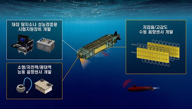 무인잠수정 적용 대잠 탐지소나 수중 음향센서 기술 입증을 위해 제작된 시작품.[ADD 제공]