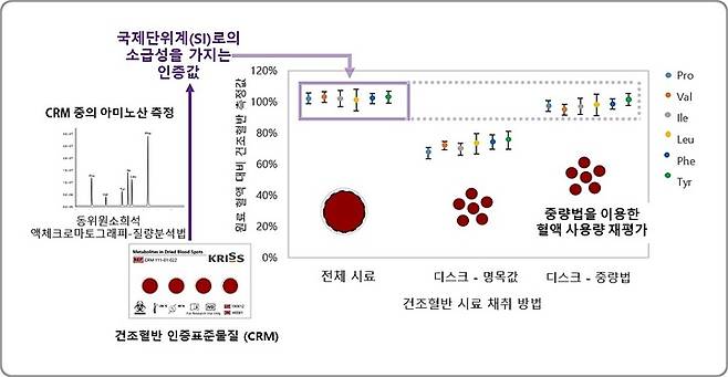 [대전=뉴시스] 건조혈반(DBS) 형태의 인증표준물질(CRM) 개발 개요도. *재판매 및 DB 금지