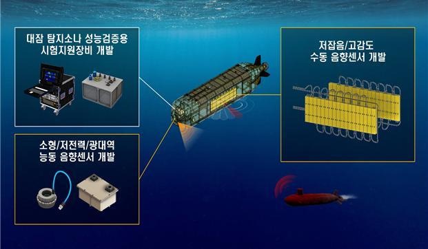 [서울=뉴시스] 국방과학연구소(ADD)는 무인잠수정용 대잠 탐지소나 수중 음향센서 기술을 국내 개발했다고 25일 밝혔다. (사진=국과연) 2022.10.25. photo@newsis.com *재판매 및 DB 금지