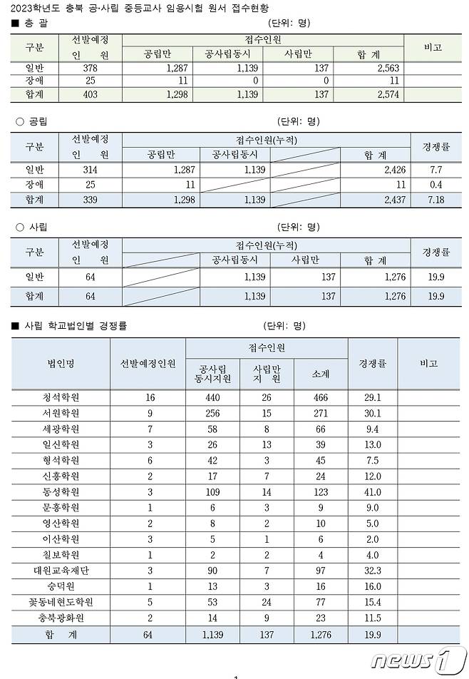 2023학년도 충북 공사립 중등교사 임용시험 원서 접수 현황.(충북교육청 제공)/ 뉴스1