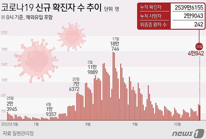 코로나19 신규 확진자 수 추이 ⓒ News1 최수아 디자이너