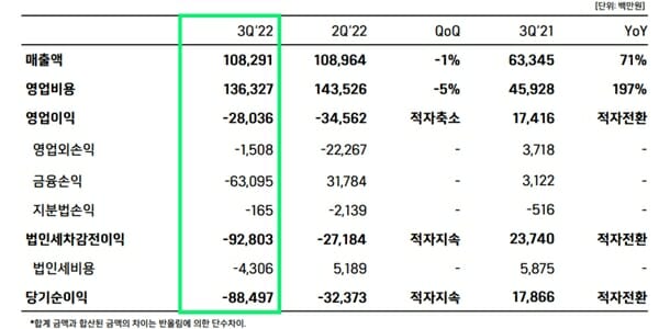 위메이드 2022년 3분기 실적 요약.