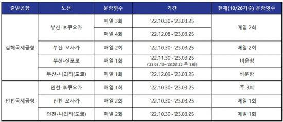 에어부산 2022년 동계 기간 일본 노선 운항 계획표.