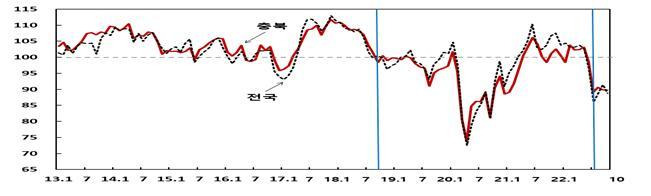 10월 충북 소비자심리지수.  *재판매 및 DB 금지