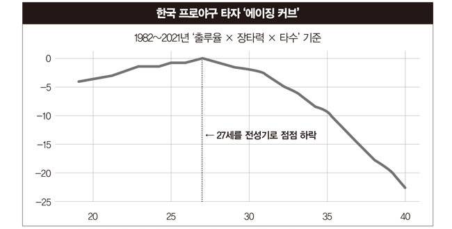 한국 프로야구 타자들의 ‘에이징 커브(노쇠화 국면)’를 예측한 그래프. [황규인 기자]