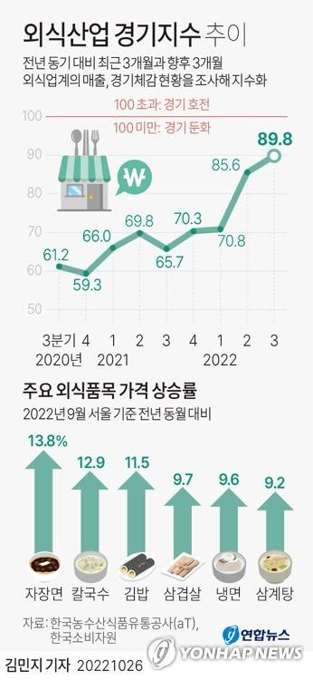 [그래픽] 외식산업 경기지수 추이 (서울=연합뉴스) 김민지 기자
    minfo@yna.co.kr
    트위터 @yonhap_graphics  페이스북 tuney.kr/LeYN1
