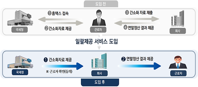 연말정산 간소화자료 일괄제공 전후 비교/ 자료=국세청