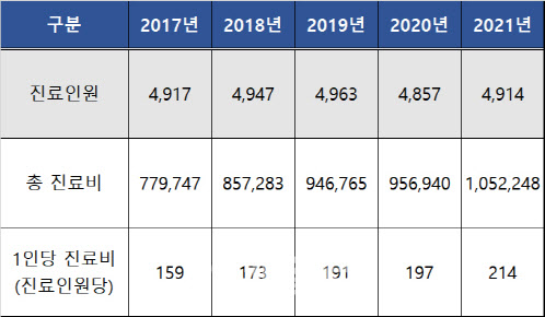 2017~2021년 의료보장 진료비 현황(단위 : 만명, 억원, 만원, %)