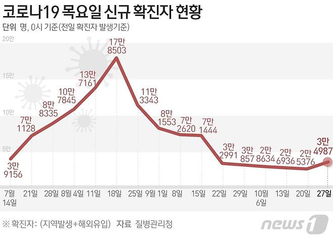 질병관리청 중앙방역대책본부(방대본)는27일 0시 기준 신종 코로나바이러스 감염증(코로나19) 신규 확진자가 3만4987명 발생했다고 밝혔다. ⓒ News1 김초희 디자이너