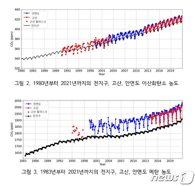세계기상기구와 기상청의 이산화탄소·메탄 농도 변화(기상청 제공) ⓒ 뉴스1
