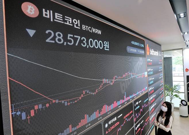MZ세대는 부동산 뿐 아니라 코인과 주식에서도 대규모 차입 투자를 했다. 그 바람에 금리 인상으로 자산 가격이 폭락하면서 큰 손실을 보고 경제적 위기에 처했다. 지난 9월 14일 서울 서초구 빗썸 고객지원센터 전광판에 비트코인 시세가 표시되어 있다./뉴스1