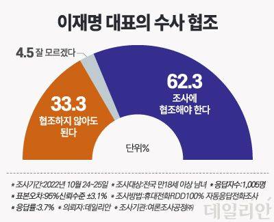 우리 국민 62.3%는 이재명 더불어민주당 대표가 자신이 관련된 의혹의 조사에 직접 협조해야 한다고 응답했다. 협조하지 않아도 된다는 응답은 33.3%에 그쳤다. ⓒ데일리안 박진희 그래픽디자이너