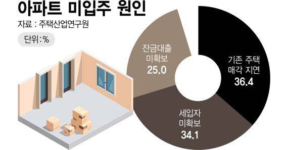 새 아파트 미입주 원인 /그래픽=정기현 기자