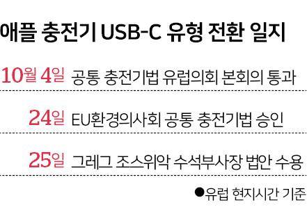 애플 충전기 USB-C 유형 전환 일지. 그래픽=신동준 기자