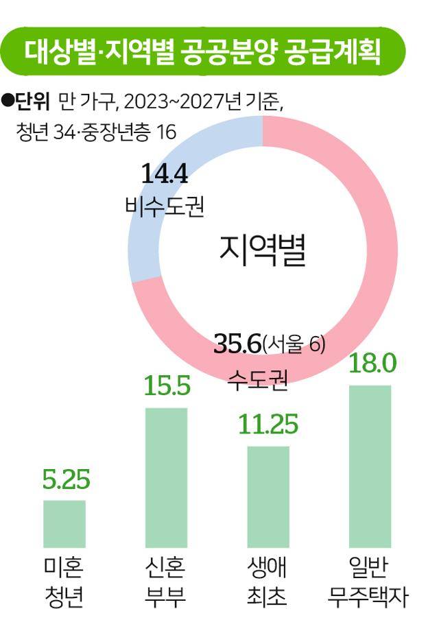 대상별·지역별 공공분양 공급계획. 그래픽=송정근 기자