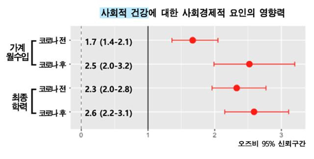 윤영호 서울대병원 교수팀이 27일 발표한 경제력 및 최종학력과 코로나19로 인한 건강 불평등 상관관계 연구 결과 중 사회적 건강에 대한 사회경제적 요인의 영향력을 나타낸 표. 서울대병원 제공