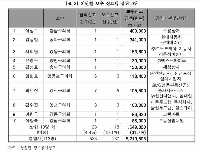 /사진=경실련 제공