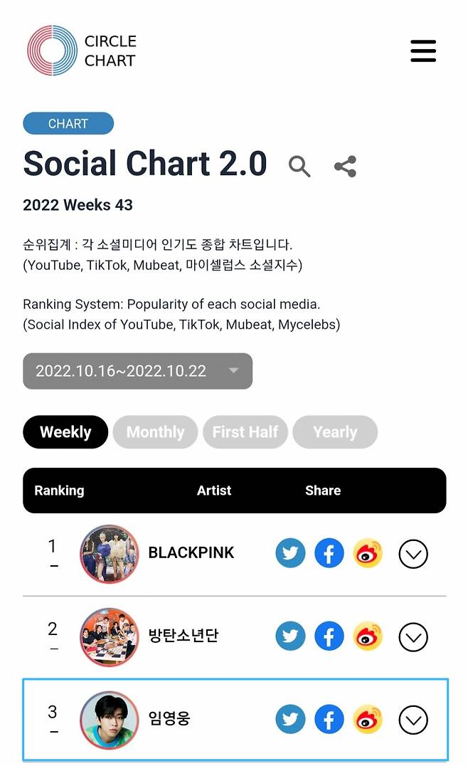 'No.1' 임영웅, 써클 소셜차트 주간랭킹 솔로 1위