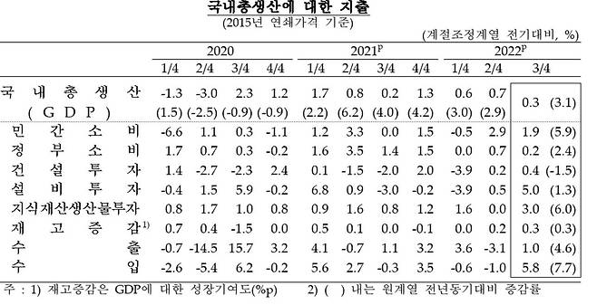 국내총생산 부문별 성장률 [한국은행 제공.재판매 및 DB 금지]