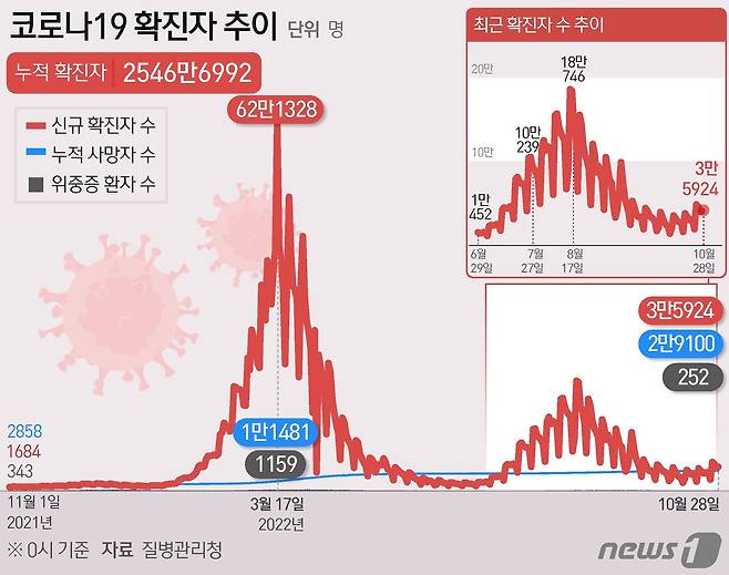 26일 코로나19 확진자 추이 ⓒ News1 최수아 디자이너